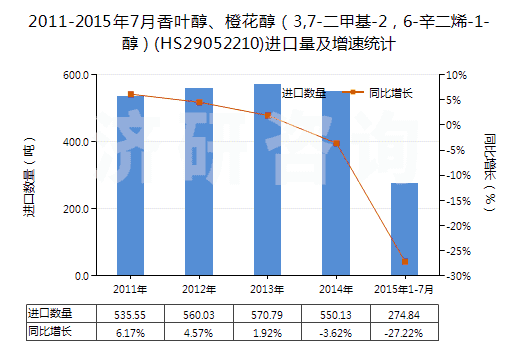 2011-2015年7月香葉醇、橙花醇（3,7-二甲基-2，6-辛二烯-1-醇）(HS29052210)進(jìn)口量及增速統(tǒng)計(jì)
